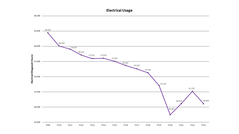 Electrical Usage Graph