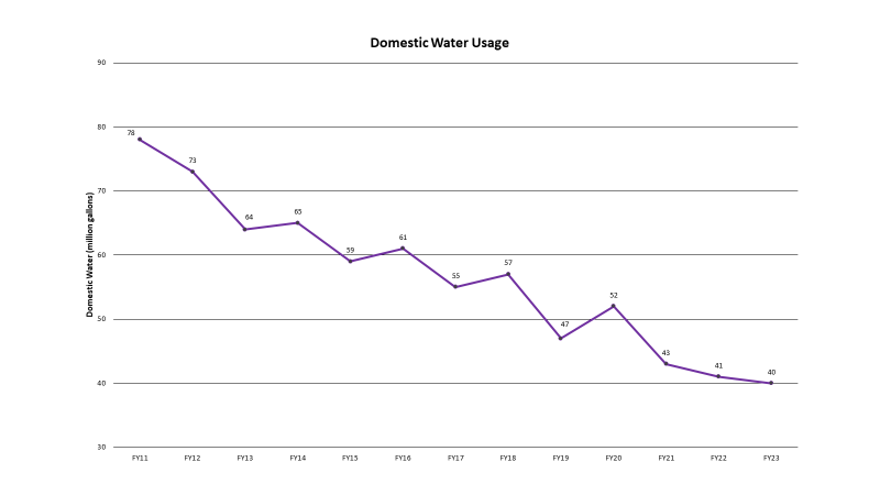 Water Usage Graph