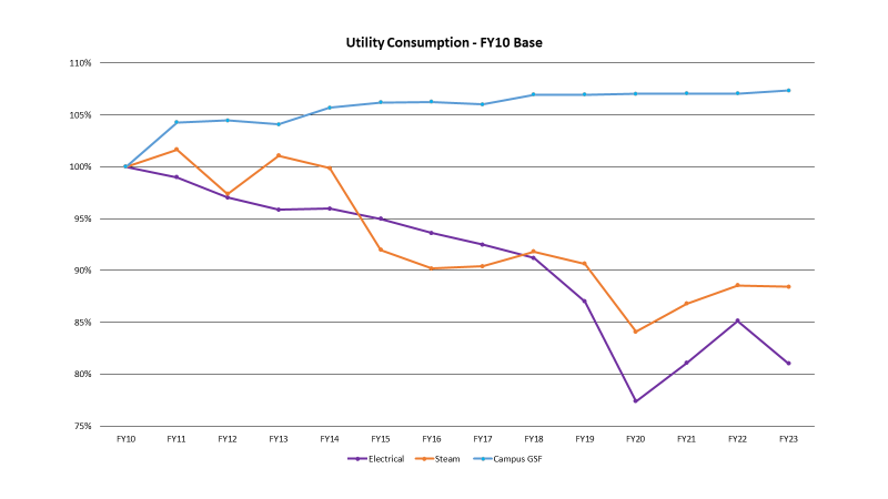 Utility Consumption FY10 Base