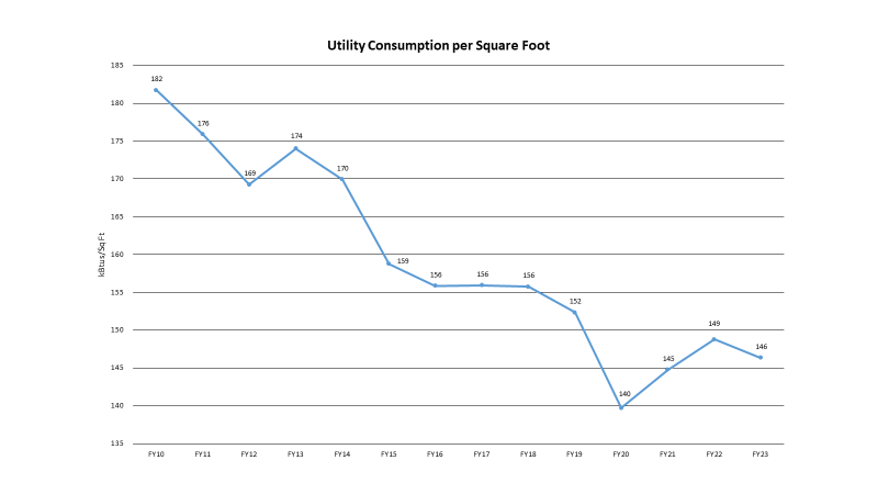 Utility Consumption per Square Foot Graph