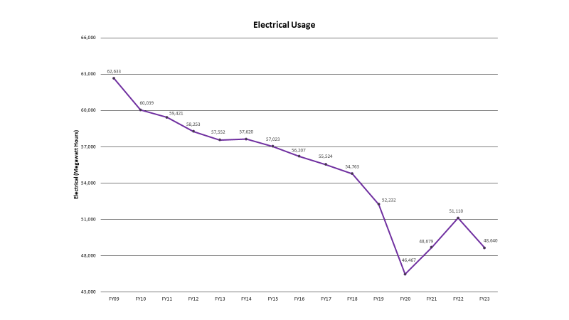 Electrical Usage Chart