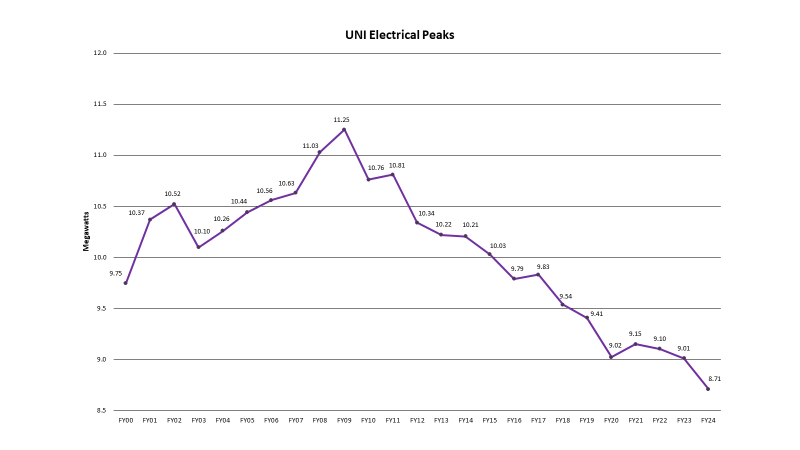 Electric Peaks Chart