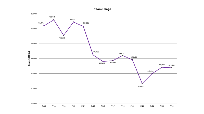 Steam Usage Chart