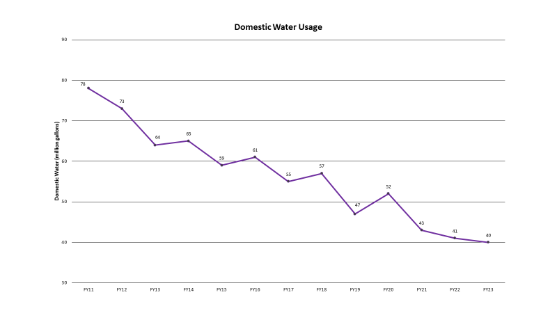 Domestic Water Usage Chart