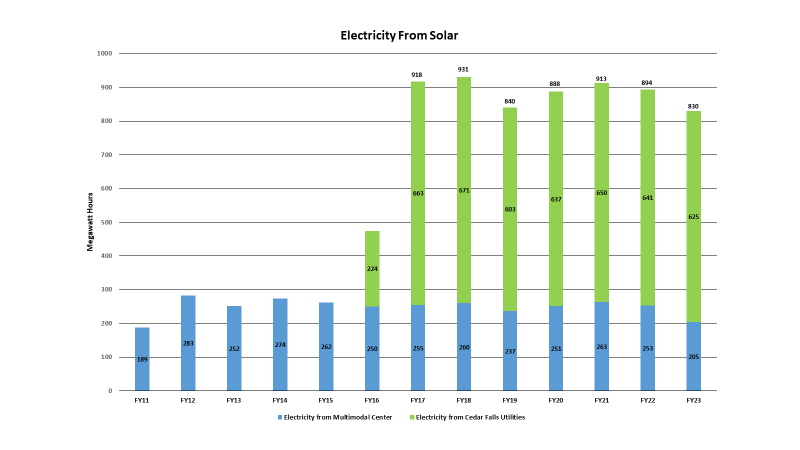 Electricity From Solar Chart