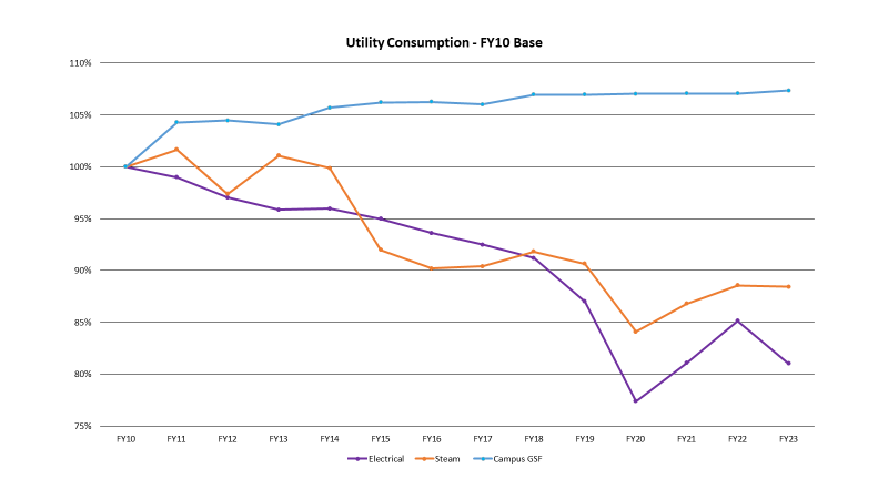 Utility Consumption Chart