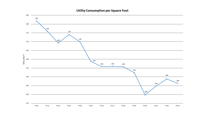 Utility Consumption per Square Foot Chart