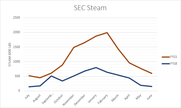 sec steam