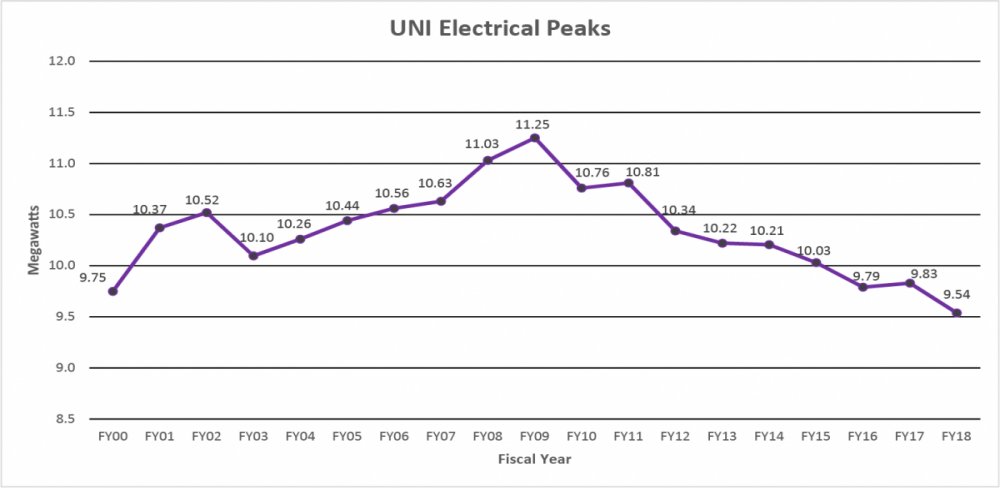 Electrical Peaks Graph
