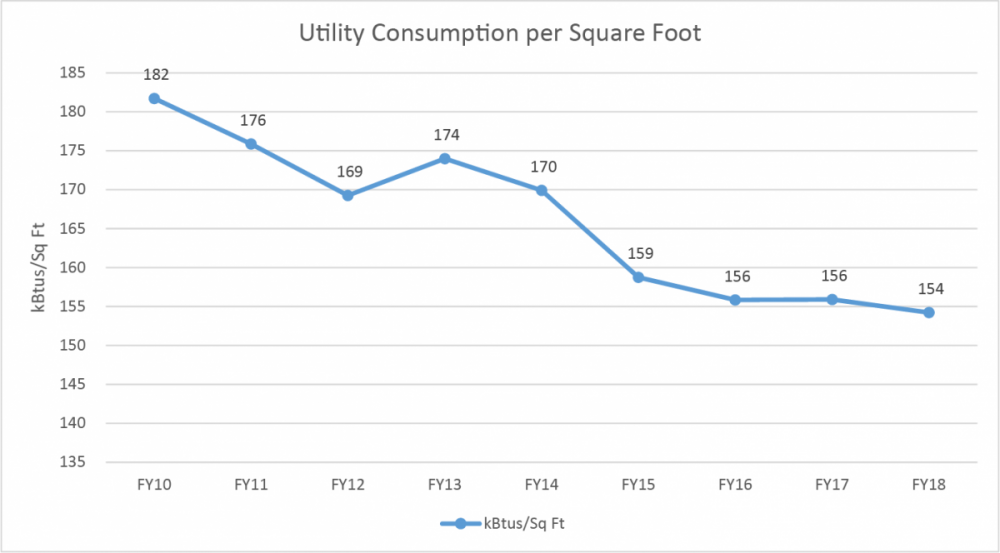Utility Consumption per Square Foot Graph