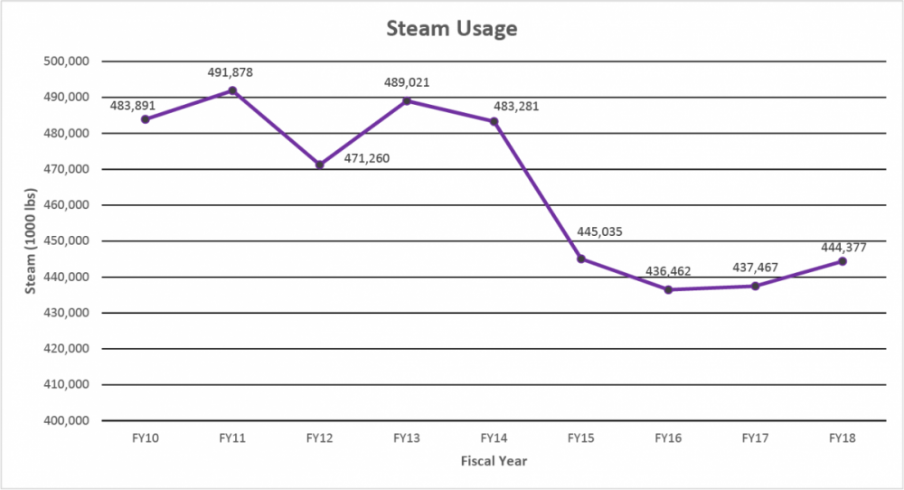 Steam Graph